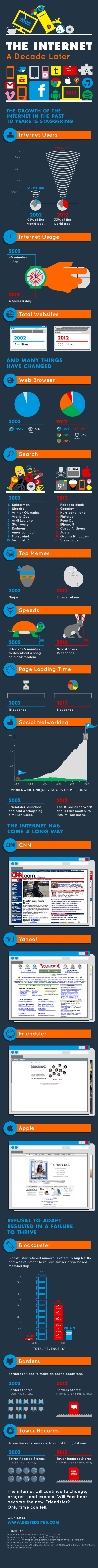 évolution d'internet de 2002 à 2012 - differences
