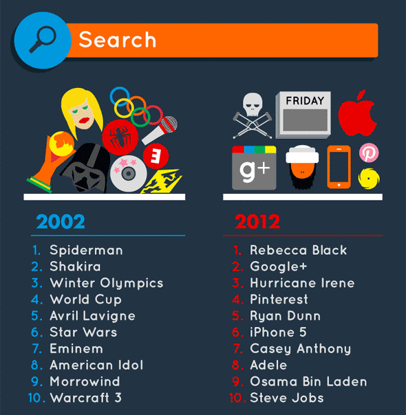 Evolution des recherches de 2002 à 2012 sur internet