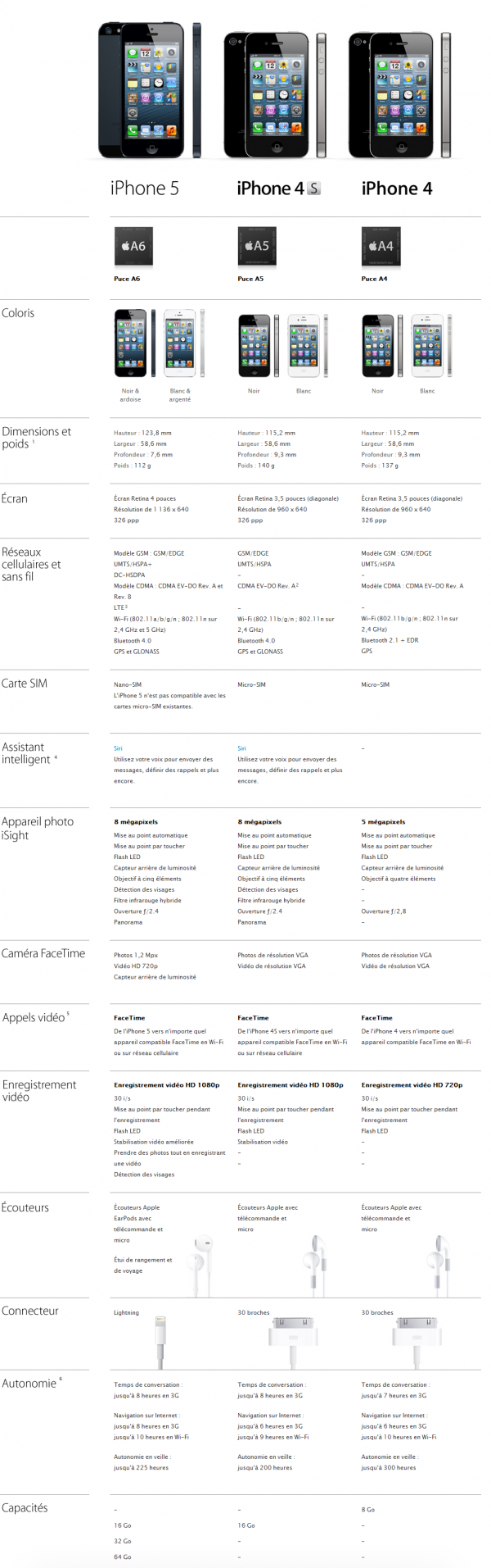 Apple - iPhone 5 - Comparez les caractéristiques des modèles d'iPhone